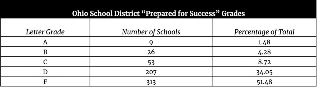 This table shows how the 608 public school districts in Ohio scored in the “Prepared for Success” category. 