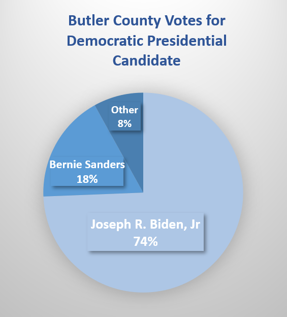 In Butler County, Former Vice President Joe Biden won 74% of the votes in the Democratic presidential primary race. <em>Graphic by Lexi Scherzinger</em>