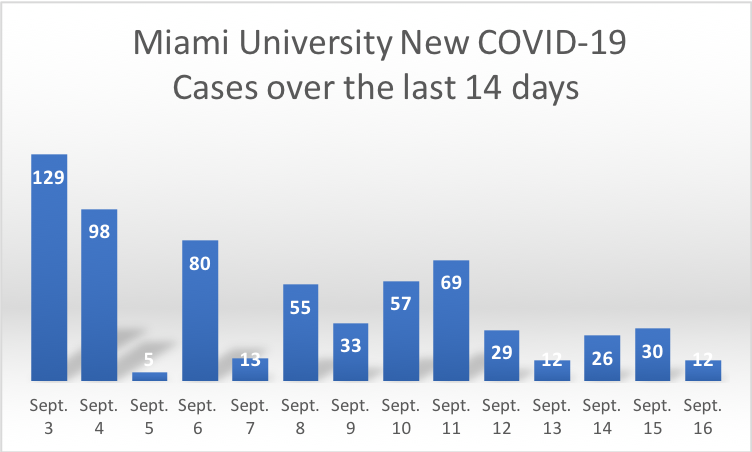 Chart depicts new cases of COVID-19 over a 2-week period