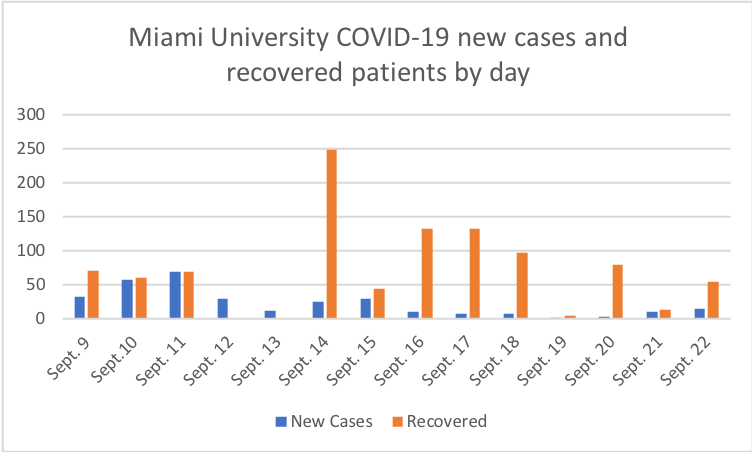 Chart depicting active cases on Miami's campus