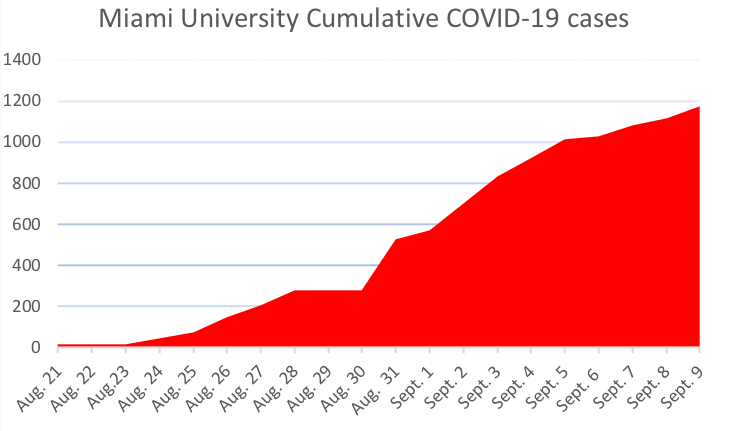 Cart depicting the rise in COVID-19 cases since August