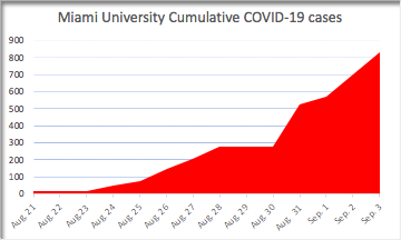 Cases have been on a sharp rise since August