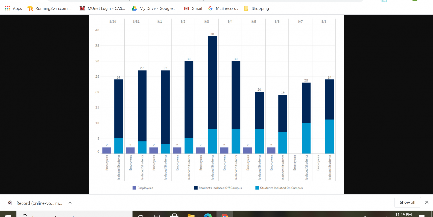 Xavier University has a lower number of cases at a consistent rate