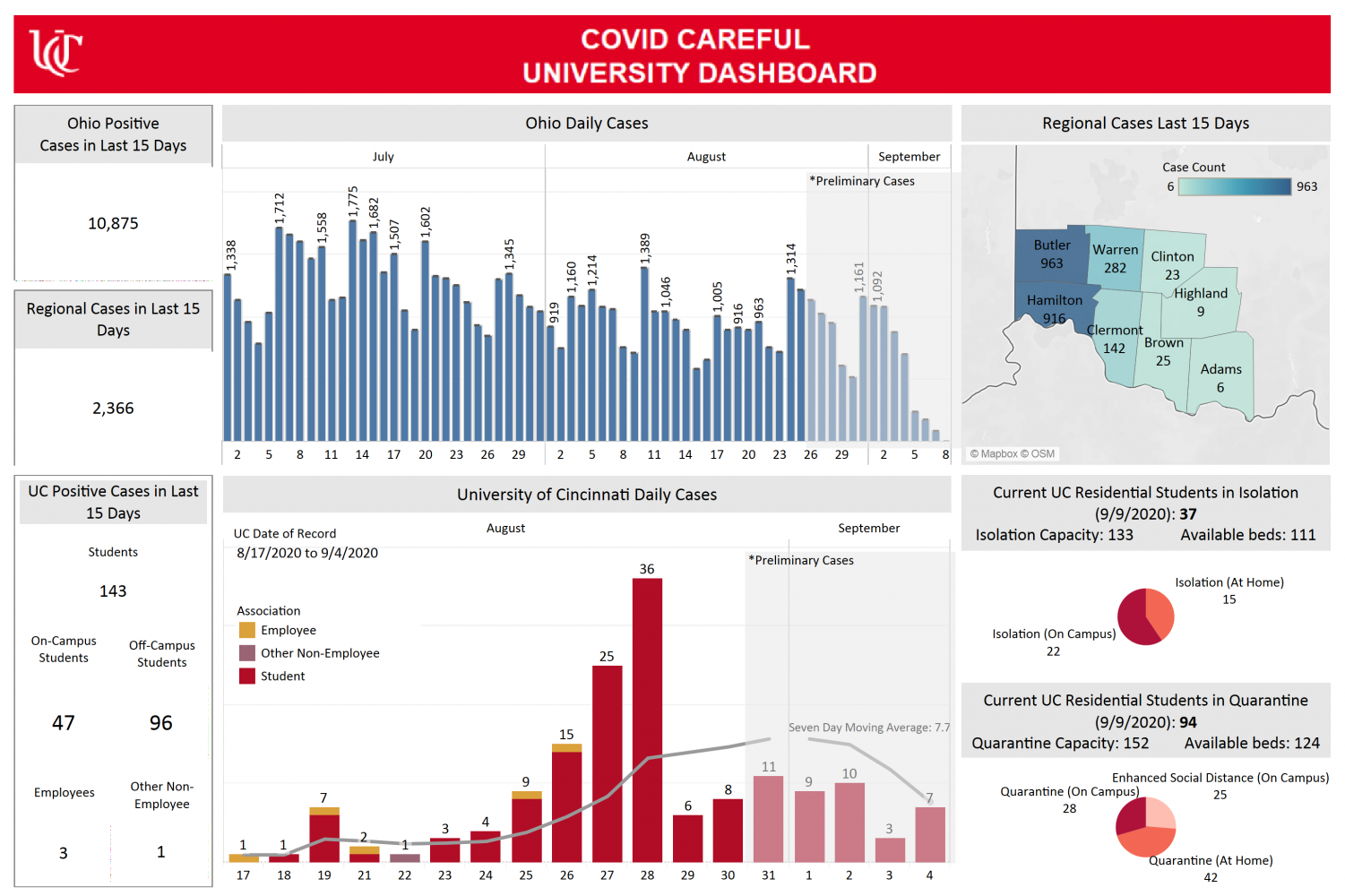 Cases and rate of infection decrease at the University of Cincinnati