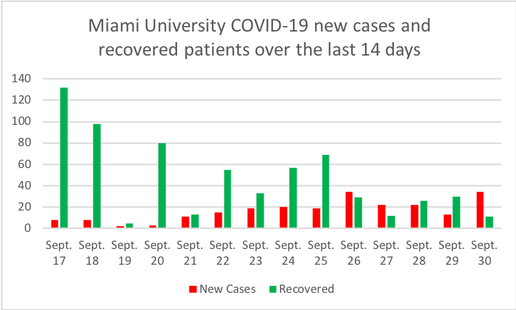 Chart showing active cases on Miami's campus