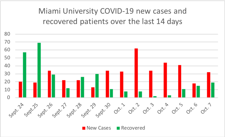 Chart depicting the rise of COVID-19 cases at Miami University since students returned in August