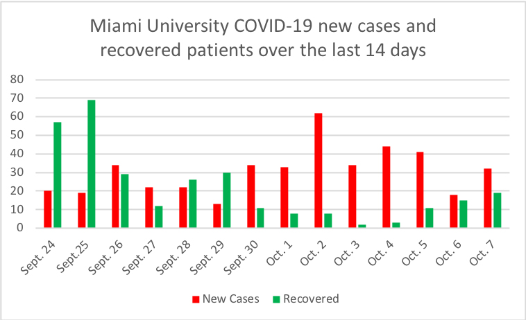 This chart shows the number of Miami students testing positive and recovering from COVID-19 on a day-by-day basis, according to figures  compiled by the Butler County Health Department.