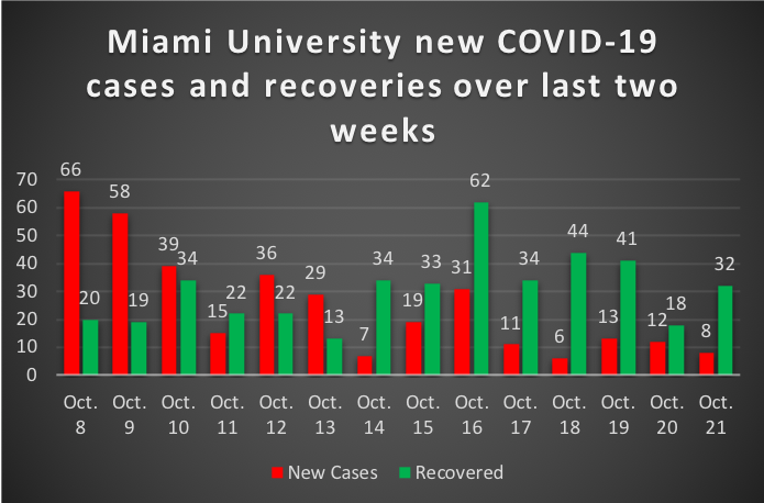 Recent data pooled to depict rise and fall of coronavirus cases at Miami University.