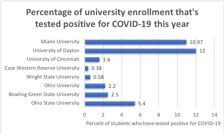 Positive coronavirus cases at Miami University compared to other local universities.