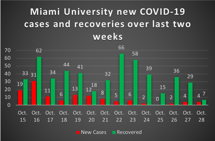 Chart shows comparison between new cases of COVID-19 against recoveries at Miami University.