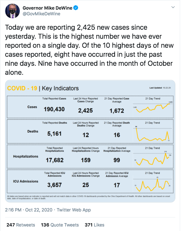 Gov. Mike DeWine tweets note that Ohio has hit its highest one-day number of positive cases. 