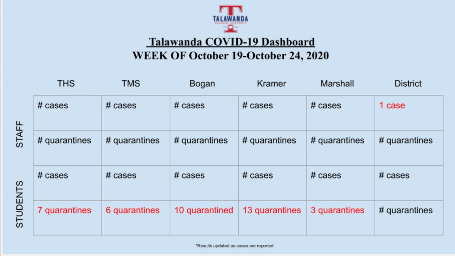 Positive cases reported within Talawanda School District as of Thursday.