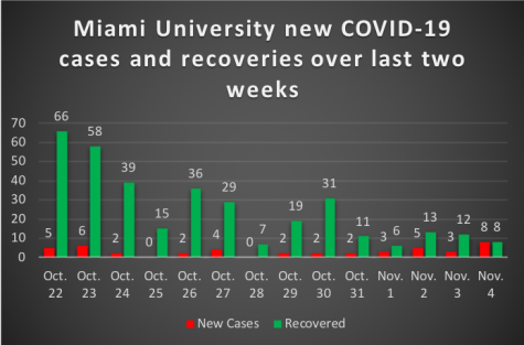 Chart shows the number of new cases and recoveries over the last 14 days at Miami University.
