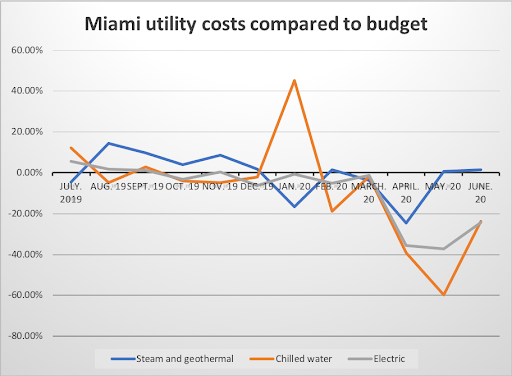 Chart comparing energy consumption against university budget.