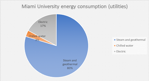 Of Miami’s utilities, 80% of its energy consumption goes toward steam and geothermal heating. When campus shut down in the spring and the heat was turned down, Miami saved energy.