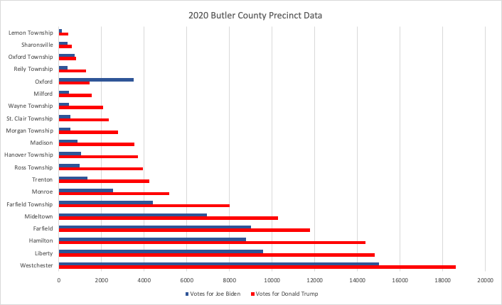 Chart shows breakdown of votes in political divisions of Butler County in the 2020 election.