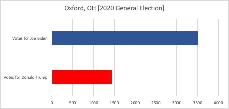 Chart shows comparative number of votes in Oxford for Joe Biden and Donald Trump. There were 1,436 votes for Trump and 3,507 for Biden.