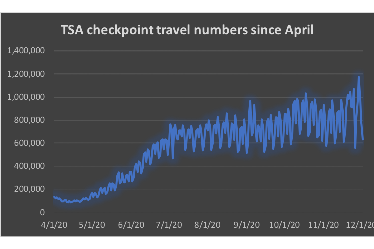 This chart shows the number of people traveling through TSA airport check points since April 1. Chart by Blake Boyd