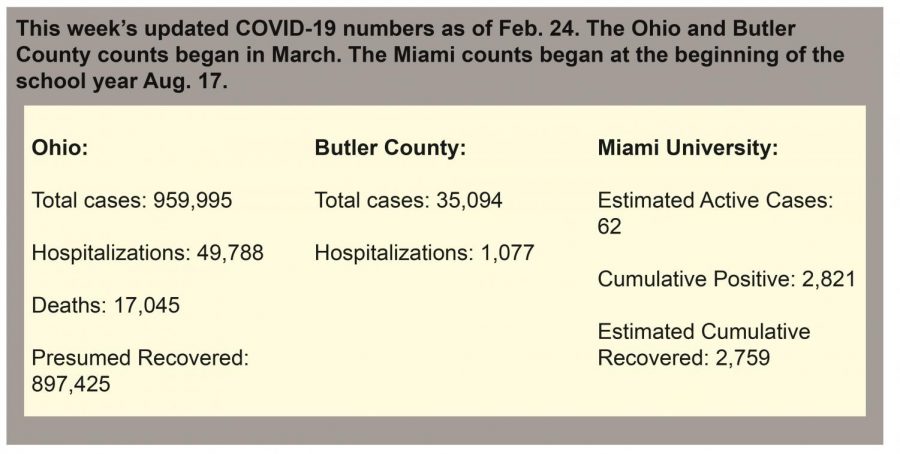 Chart of the updated COVID-19 numbers as of Feb. 24