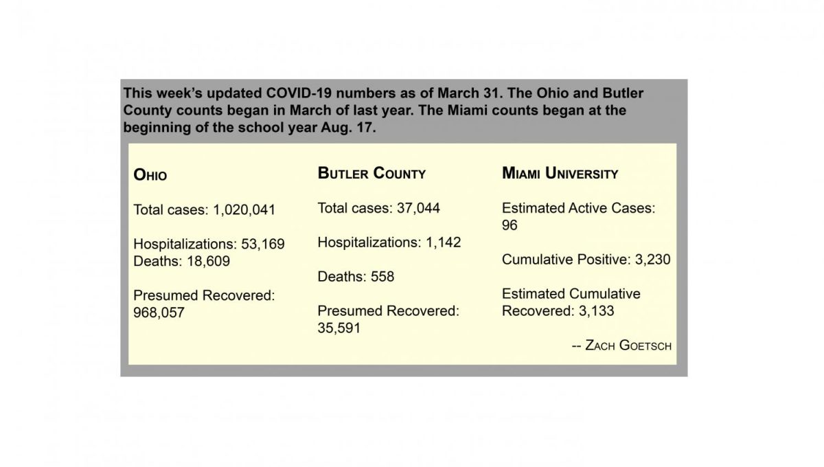This week’s COVID-19 numbers as of March 31.