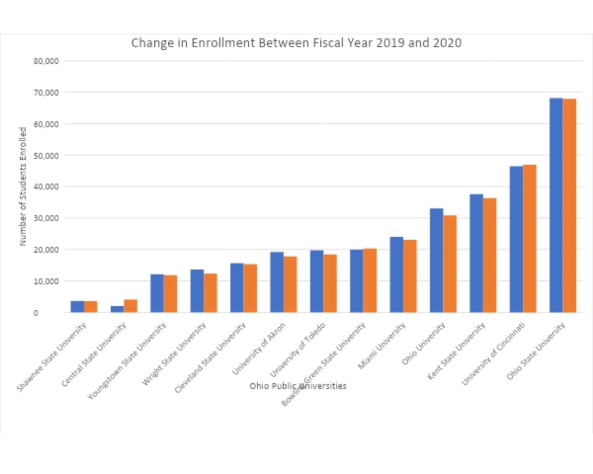 Enrollments+at+most+state+universities+in+Ohio+dipped+from+2019+to+2020.