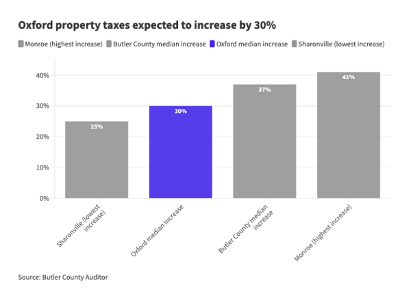 Oxford’s property tax increase is projected to be lower than Butler County’s median increase.