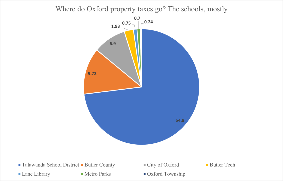The+county+receives+just+below+10%25+of+gross+property+taxes+paid+by+Oxford+residents%2C+while+schools+receive+over+half.+Source%3A+2022-Treasurer+Rate+Sheet+from+Butler+County+Treasurer+website++