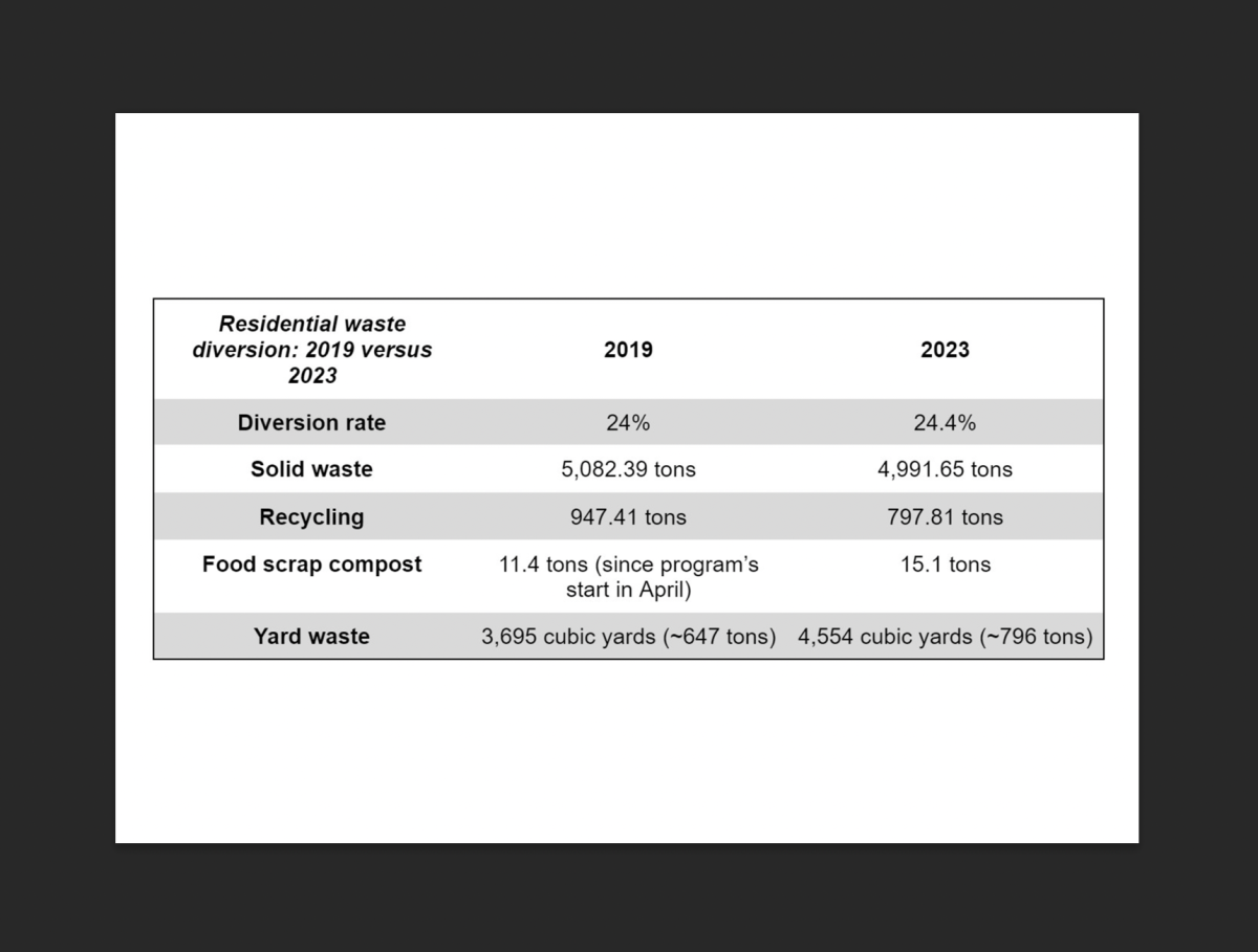 Data from 2020 to 2022 did not accurately reflect ‘normal’ years for this information due to the pandemic, according to Murphy. Treleaven said commingled trash is common in yard waste bags, as well as food scrap compost.  Data provided by Reena Murphy