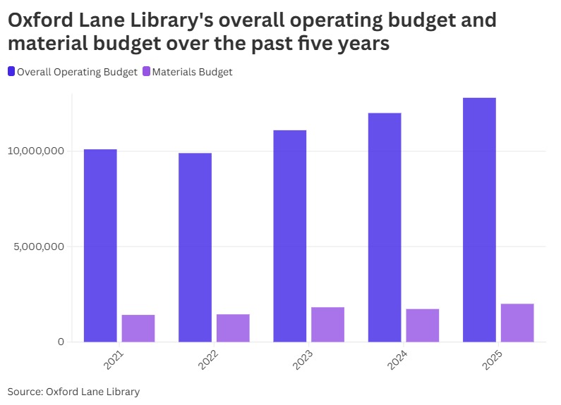 Lane Library funding from November election hits shelves